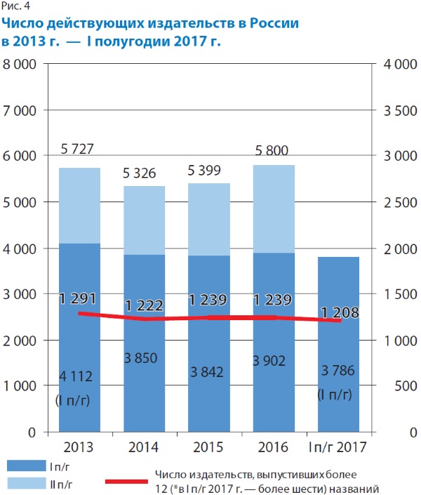 Число число действующих издательства в России в 2013 году - 1 полугодии 2017 г.